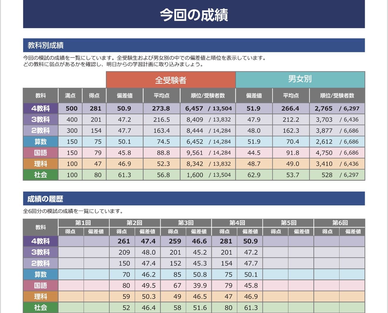 実際に返却された第4回 合不合判定テスト リアル成績結果レポート